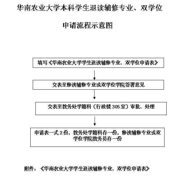 
本科生退读辅修专业、双学位申请流程.jpg