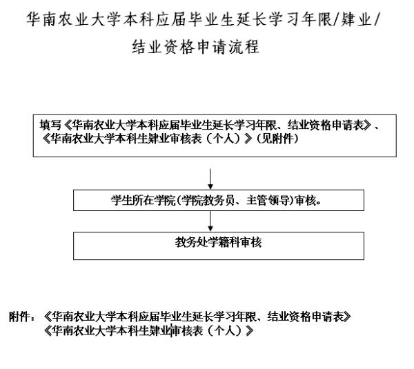 
本科应届毕业生延长学习年限、肄业、结业资格申请流程.jpg