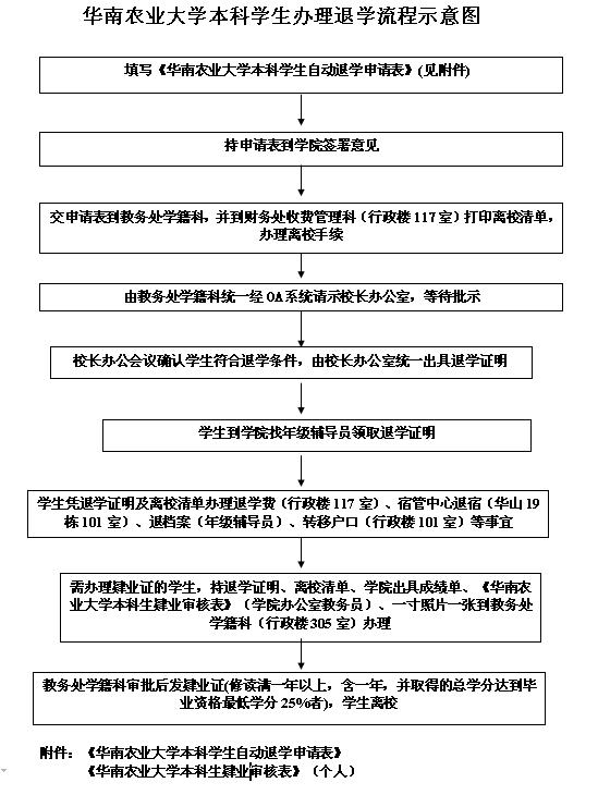 
本科学生办理退学流程.jpg