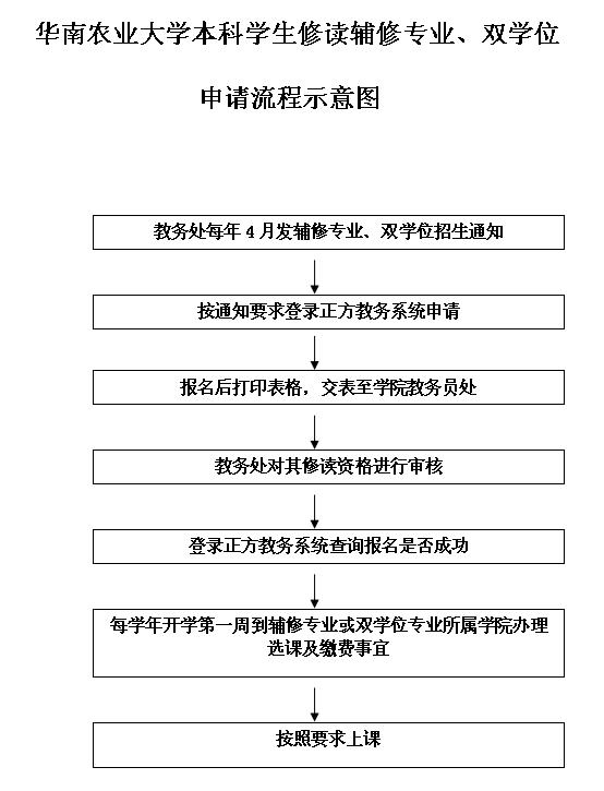 
本科生修读辅修专业、双学位申请流程.jpg