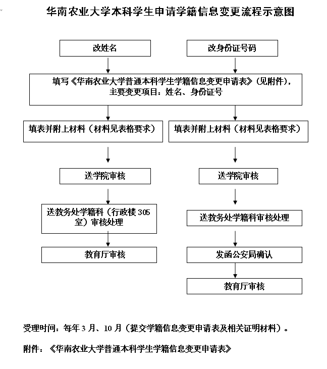 
本科学生申请学籍信息变更流程.jpg