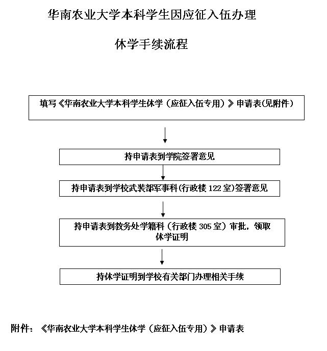 
本科生应征入伍办理休学手续流程.jpg