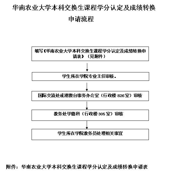 
本科交换生课程学分认定及成绩转换申请流程.jpg