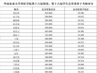 兽医学院召开第十六届团委、第十八届学生会常委骨干述职会议